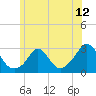 Point Judith tide chart for Thursday, June 12, 2025