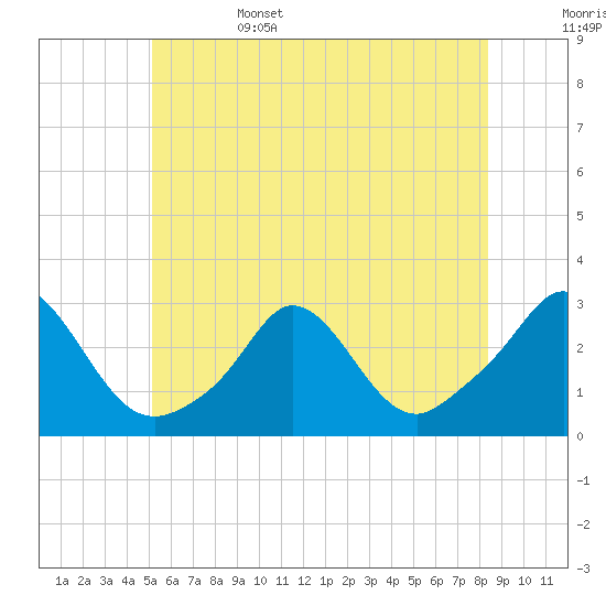 Point Judith tide chart for Sunday, June 15, 2025