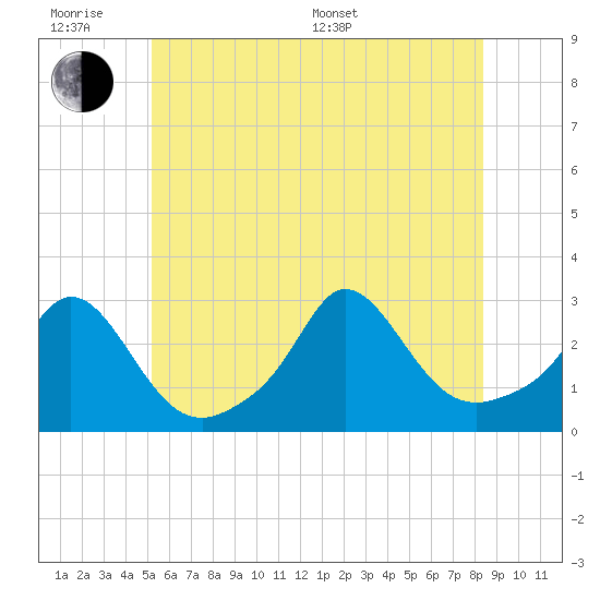 Point Judith tide chart for Wednesday, June 18, 2025