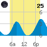 Point Judith tide chart for Wednesday, June 25, 2025