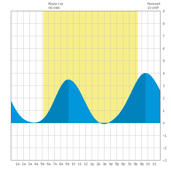Point Judith tide chart for Thursday, June 26, 2025