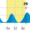 Point Judith tide chart for Thursday, June 26, 2025
