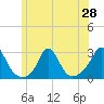 Point Judith tide chart for Saturday, June 28, 2025
