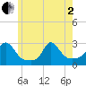 Point Judith tide chart for Monday, June 2, 2025