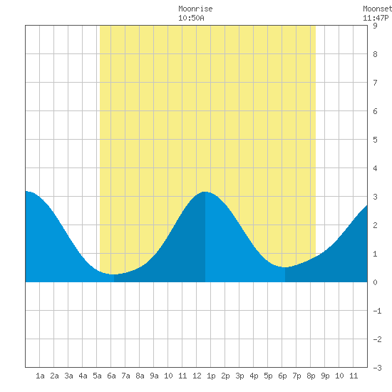 Point Judith tide chart for Monday, June 30, 2025