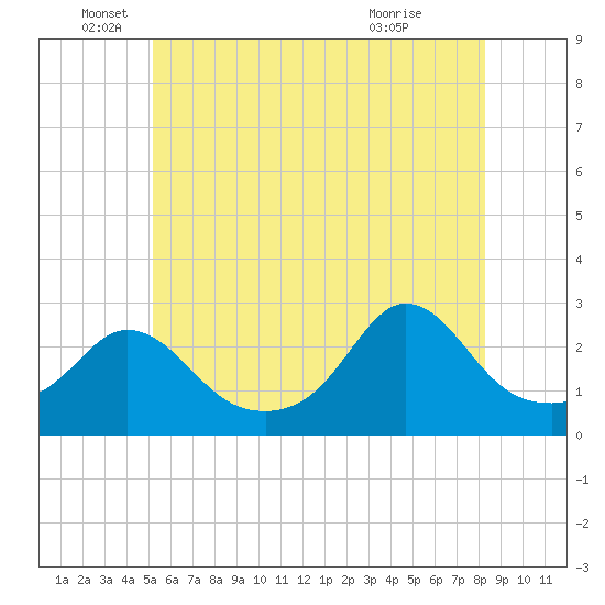 Point Judith tide chart for Thursday, June 5, 2025