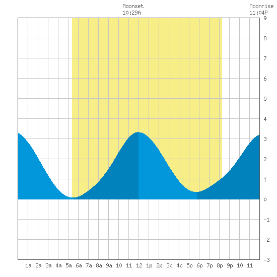Point Judith tide chart for Tuesday, July 15, 2025
