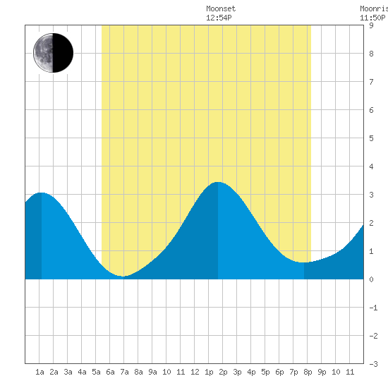 Point Judith tide chart for Thursday, July 17, 2025