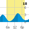 Point Judith tide chart for Friday, July 18, 2025