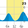 Point Judith tide chart for Wednesday, July 23, 2025
