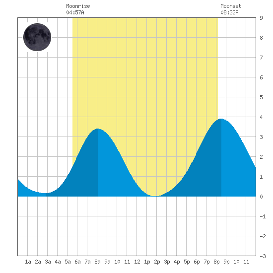 Point Judith tide chart for Thursday, July 24, 2025
