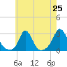 Point Judith tide chart for Friday, July 25, 2025