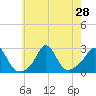 Point Judith tide chart for Monday, July 28, 2025