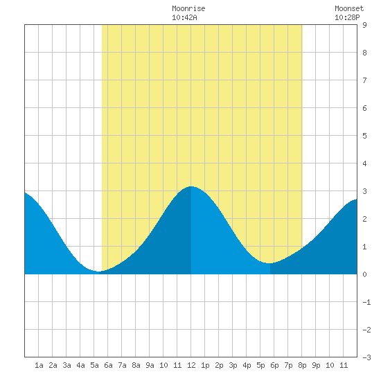Point Judith tide chart for Tuesday, July 29, 2025