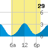 Point Judith tide chart for Tuesday, July 29, 2025