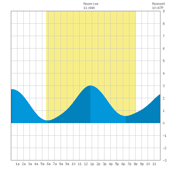 Point Judith tide chart for Wednesday, July 30, 2025