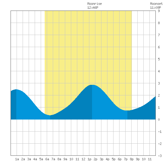 Point Judith tide chart for Thursday, July 31, 2025