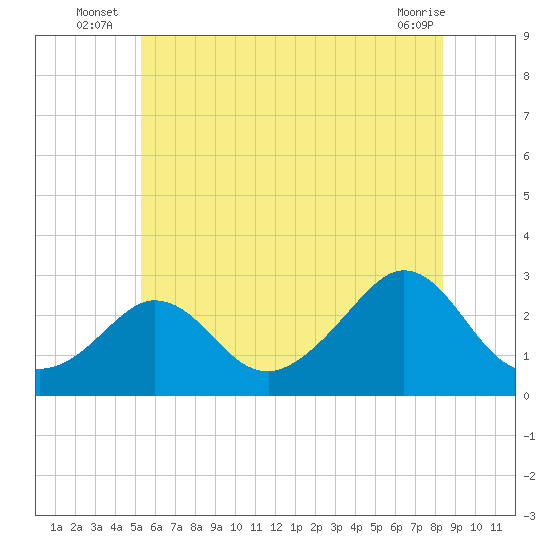 Point Judith tide chart for Monday, July 7, 2025