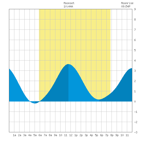 Point Judith tide chart for Wednesday, August 13, 2025