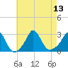Point Judith tide chart for Wednesday, August 13, 2025
