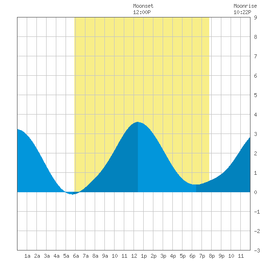 Point Judith tide chart for Thursday, August 14, 2025