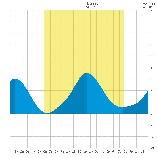 Point Judith tide chart for Friday, August 15, 2025