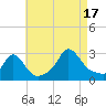 Point Judith tide chart for Sunday, August 17, 2025