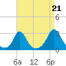 Point Judith tide chart for Thursday, August 21, 2025