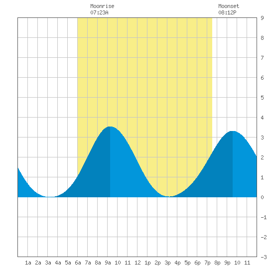 Point Judith tide chart for Sunday, August 24, 2025