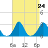 Point Judith tide chart for Sunday, August 24, 2025