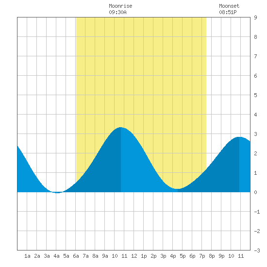 Point Judith tide chart for Tuesday, August 26, 2025