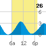 Point Judith tide chart for Tuesday, August 26, 2025