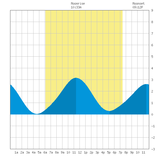 Point Judith tide chart for Wednesday, August 27, 2025