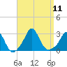 Point Judith tide chart for Thursday, September 11, 2025