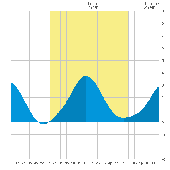 Point Judith tide chart for Friday, September 12, 2025