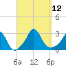 Point Judith tide chart for Friday, September 12, 2025