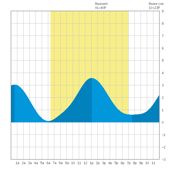 Point Judith tide chart for Saturday, September 13, 2025