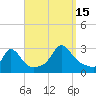 Point Judith tide chart for Monday, September 15, 2025