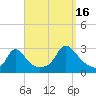 Point Judith tide chart for Tuesday, September 16, 2025