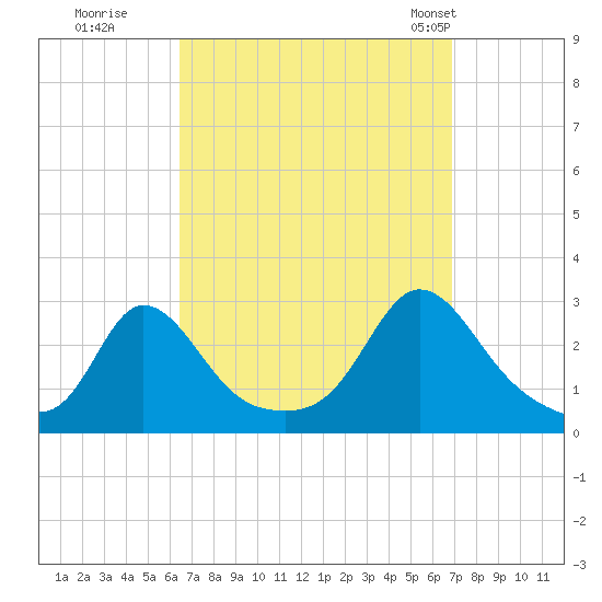 Point Judith tide chart for Wednesday, September 17, 2025