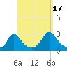 Point Judith tide chart for Wednesday, September 17, 2025
