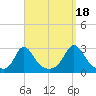 Point Judith tide chart for Thursday, September 18, 2025