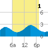 Point Judith tide chart for Monday, September 1, 2025