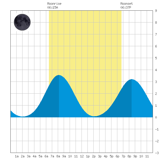 Point Judith tide chart for Sunday, September 21, 2025
