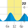 Point Judith tide chart for Monday, September 22, 2025