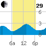 Point Judith tide chart for Monday, September 29, 2025