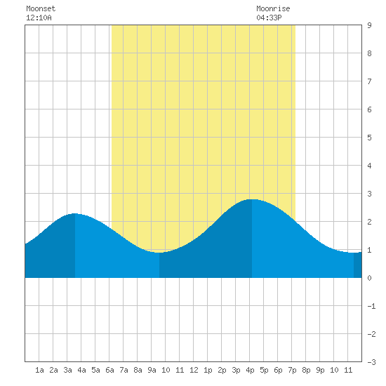 Point Judith tide chart for Tuesday, September 2, 2025