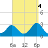 Point Judith tide chart for Thursday, September 4, 2025