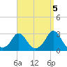 Point Judith tide chart for Friday, September 5, 2025