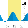 Point Judith tide chart for Friday, October 10, 2025